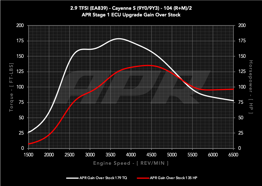 APR ECU UPGRADE - PORSCHE 9Y CAYENNE S 2.9T EA829 V6