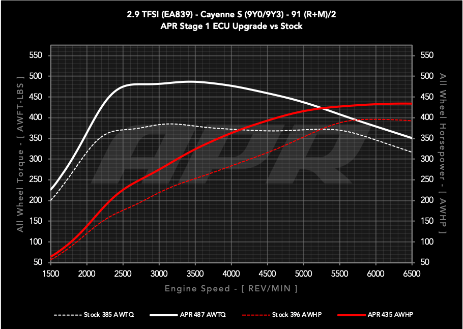 APR ECU UPGRADE - PORSCHE 9Y CAYENNE S 2.9T EA829 V6