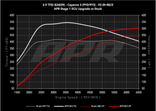 Load image into Gallery viewer, APR ECU UPGRADE - PORSCHE 9Y CAYENNE S 2.9T EA829 V6