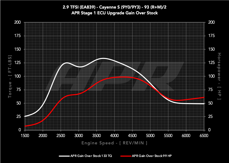 APR ECU UPGRADE - PORSCHE 9Y CAYENNE S 2.9T EA829 V6