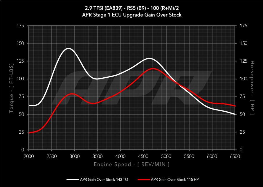 APR ECU Upgrade - B9 Audi RS5 2.9T