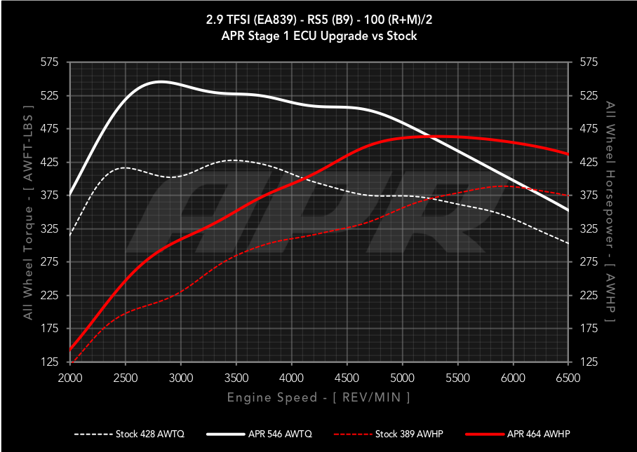 APR ECU Upgrade - B9 Audi RS5 2.9T