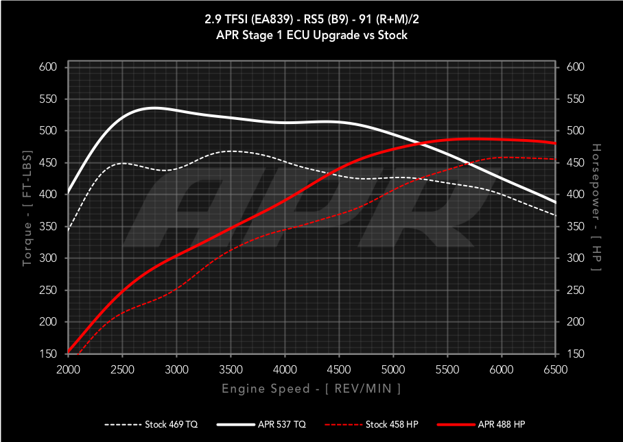 APR ECU Upgrade - B9 Audi RS5 2.9T