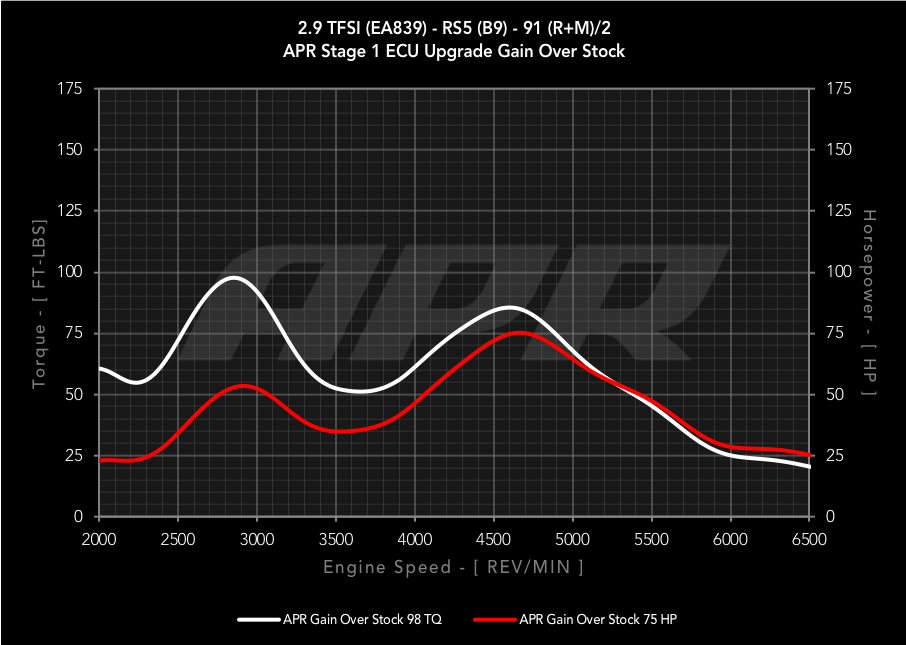 APR ECU Upgrade - B9 Audi RS5 2.9T