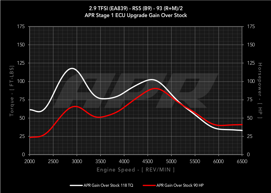 APR ECU Upgrade - B9 Audi RS5 2.9T