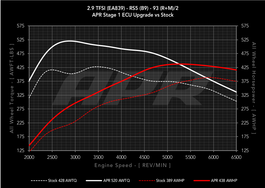 APR ECU Upgrade - B9 Audi RS5 2.9T