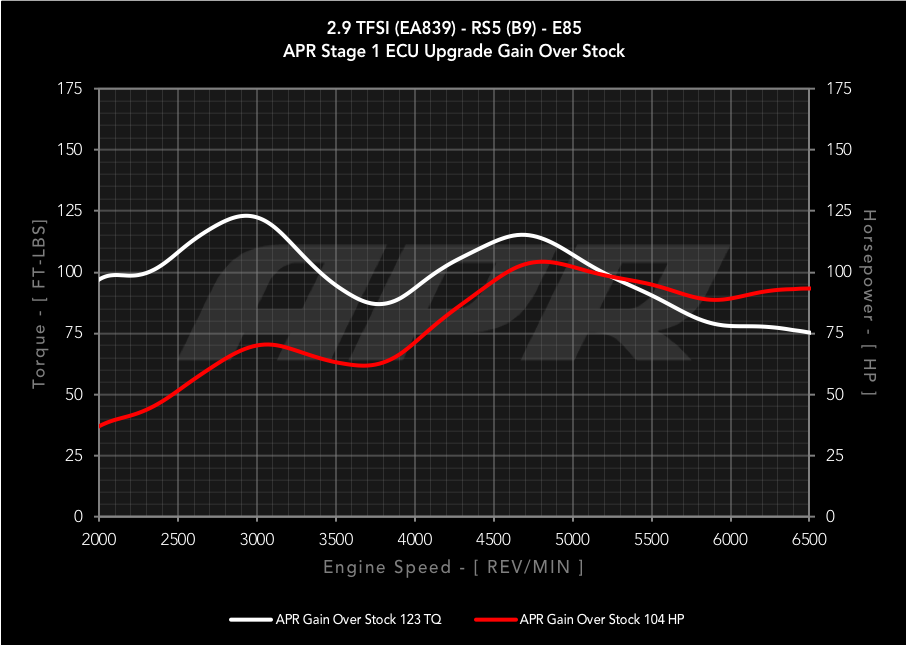 APR ECU Upgrade - B9 Audi RS5 2.9T