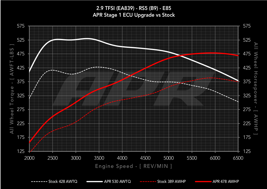APR ECU Upgrade - B9 Audi RS5 2.9T