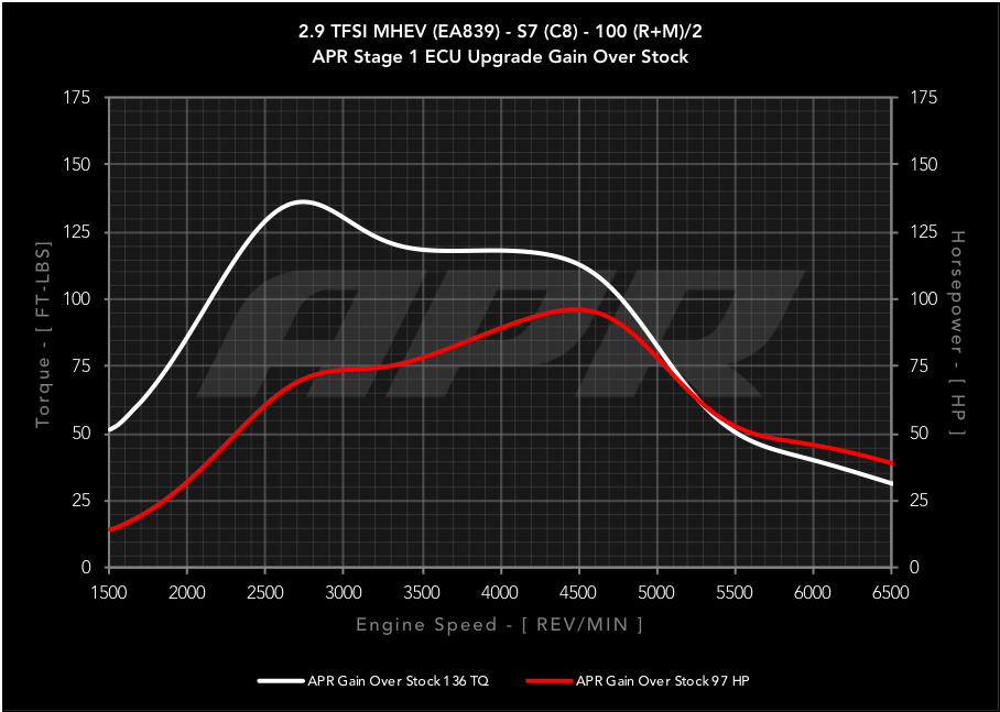 APR ECU Upgrade - Audi C8 S6, S7 2.9T