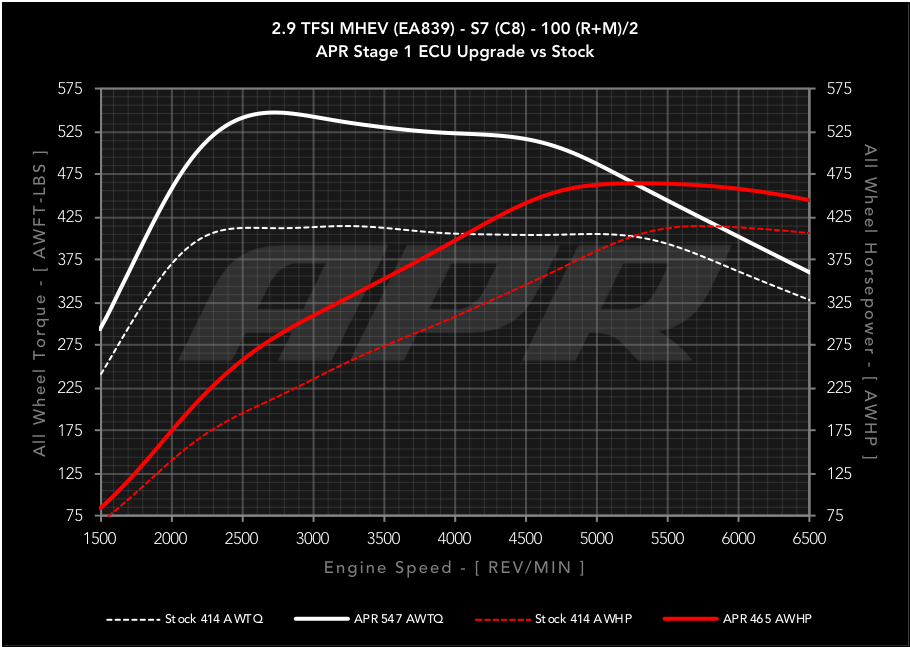 APR ECU Upgrade - Audi C8 S6, S7 2.9T