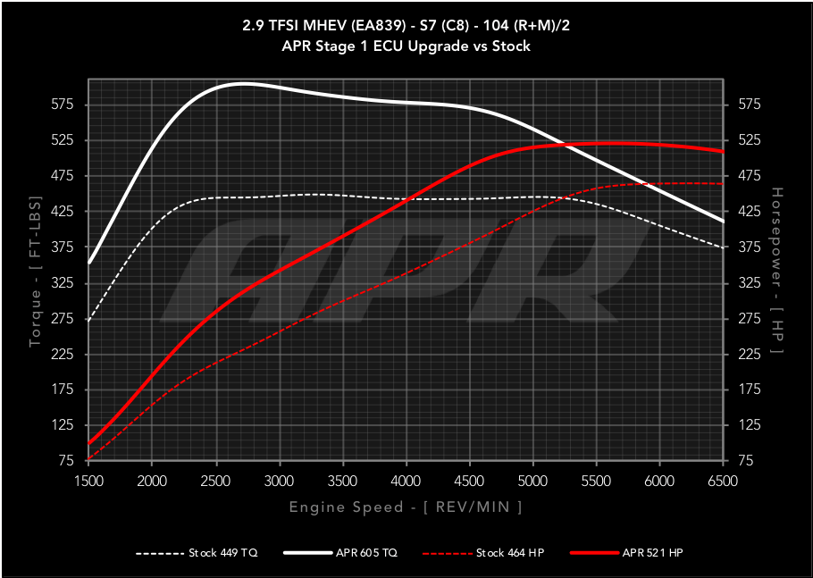 APR ECU Upgrade - Audi C8 S6, S7 2.9T