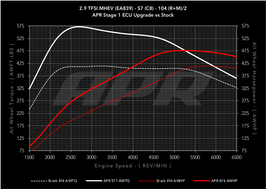 APR ECU Upgrade - Audi C8 S6, S7 2.9T