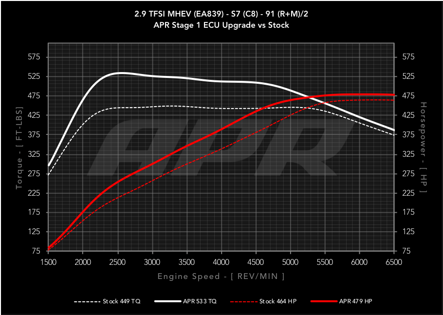 APR ECU Upgrade - Audi C8 S6, S7 2.9T