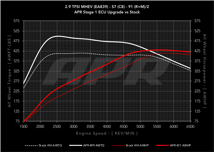 APR ECU Upgrade - Audi C8 S6, S7 2.9T