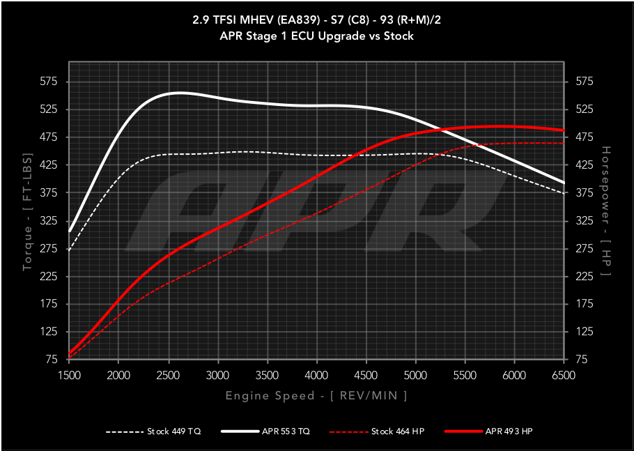 APR ECU Upgrade - Audi C8 S6, S7 2.9T