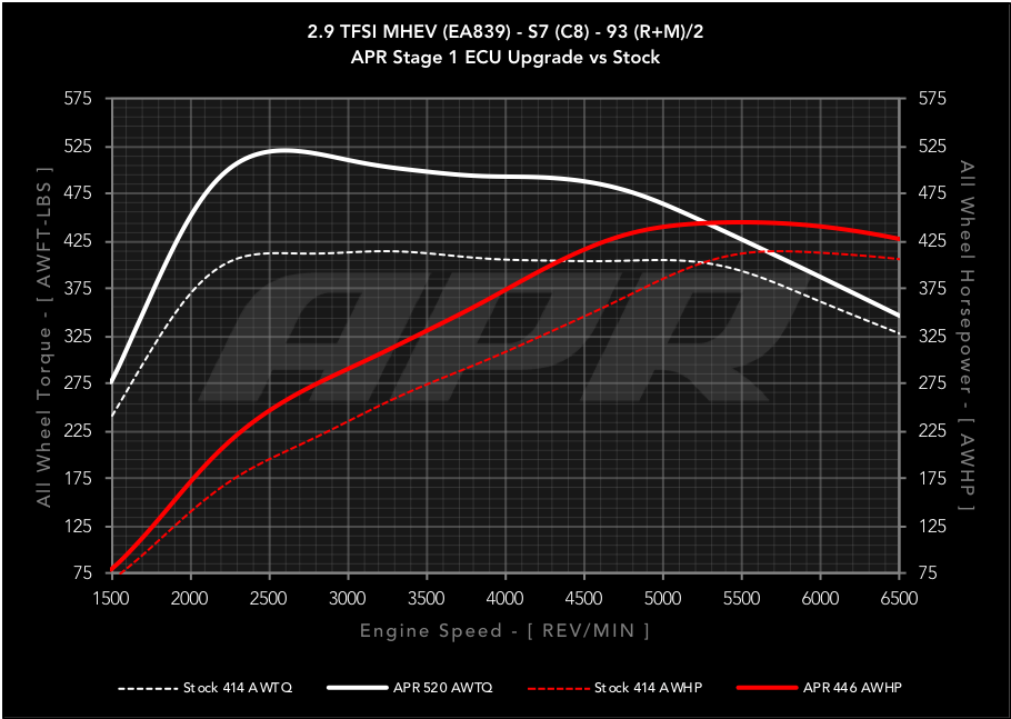 APR ECU Upgrade - Audi C8 S6, S7 2.9T