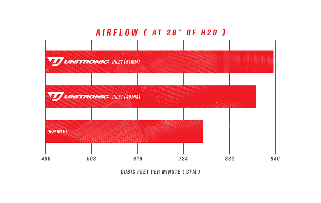 UNITRONIC CARBON FIBER INLET FOR B9 RS5 2.9T