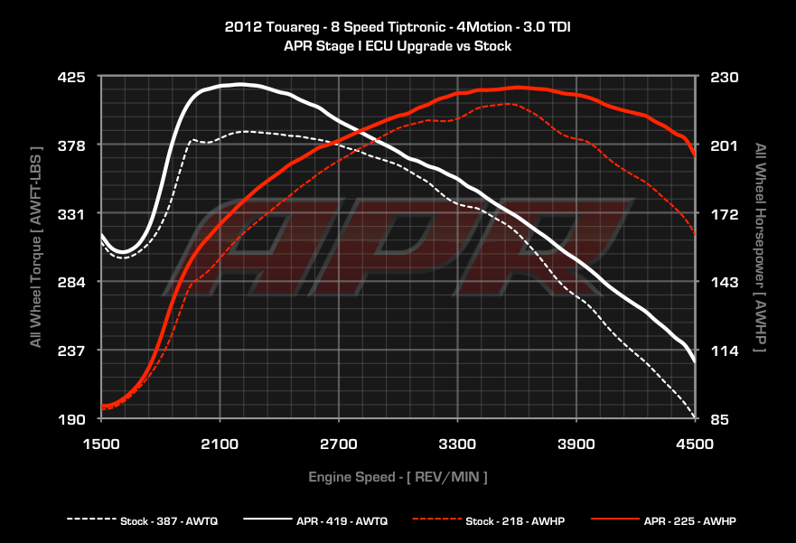 APR ECU Upgrade - VW Touareg / Audi Q7 3.0 TDI