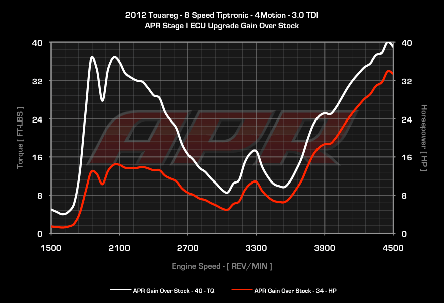 APR ECU Upgrade - VW Touareg / Audi Q7 3.0 TDI