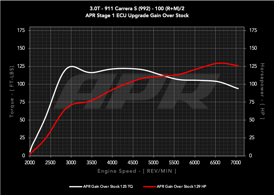 APR ECU UPGRADE - Porsche 911 Carrera S 3.0T 992
