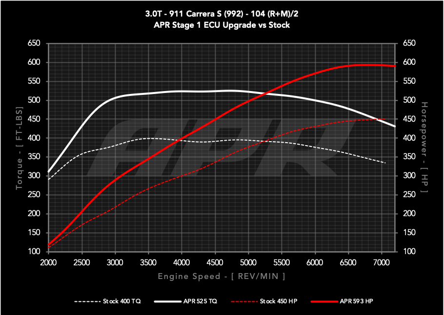 APR ECU UPGRADE - Porsche 911 Carrera S 3.0T 992