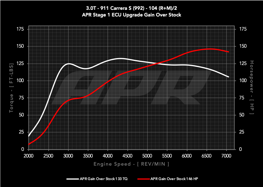 APR ECU UPGRADE - Porsche 911 Carrera S 3.0T 992
