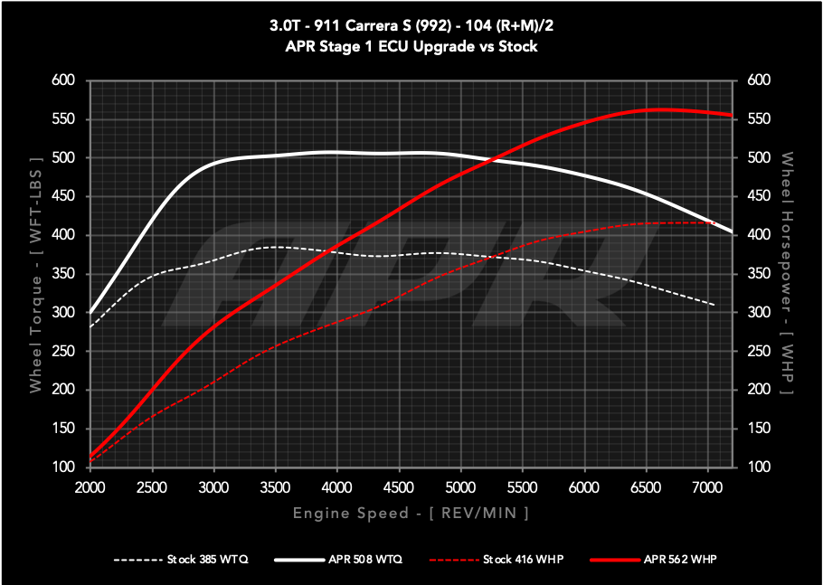 APR ECU UPGRADE - Porsche 911 Carrera S 3.0T 992