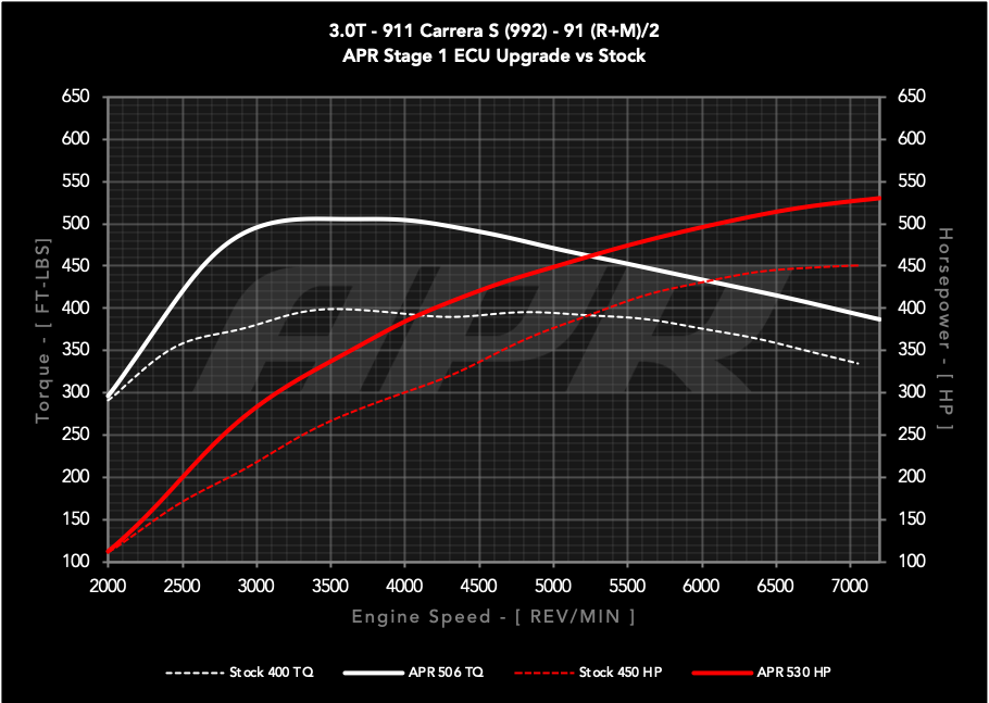 APR ECU UPGRADE - Porsche 911 Carrera S 3.0T 992
