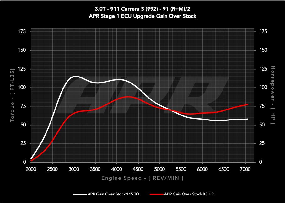 APR ECU UPGRADE - Porsche 911 Carrera S 3.0T 992