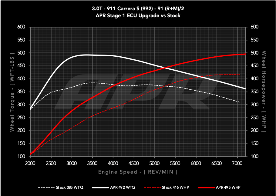 APR ECU UPGRADE - Porsche 911 Carrera S 3.0T 992
