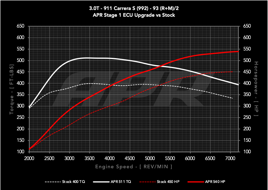 APR ECU UPGRADE - Porsche 911 Carrera S 3.0T 992