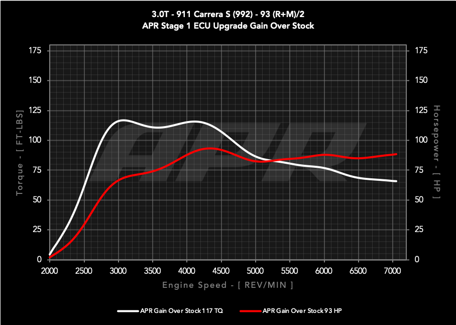 APR ECU UPGRADE - Porsche 911 Carrera S 3.0T 992