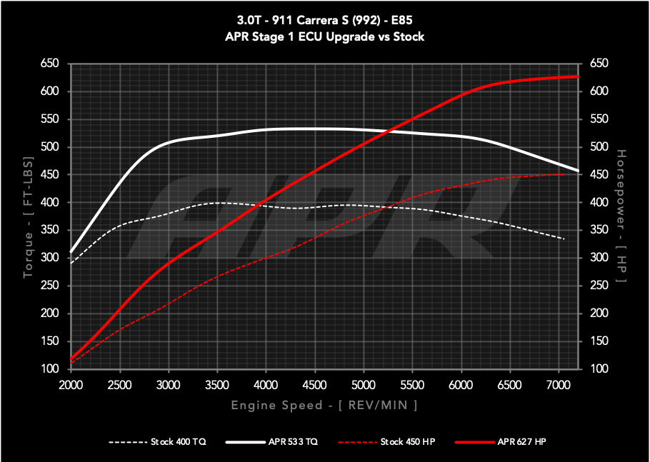 APR ECU UPGRADE - Porsche 911 Carrera S 3.0T 992