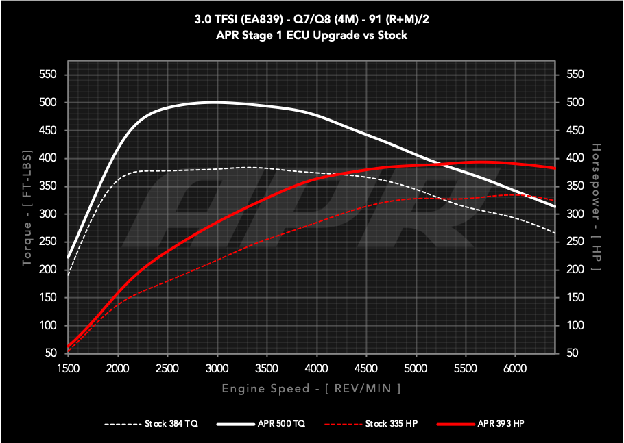 APR ECU UPGRADE - Audi 4M Q7, Q8 3.0T