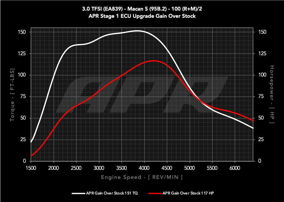 APR ECU UPGRADE - PORSCHE 95B.2 MACAN S 3.0T V6