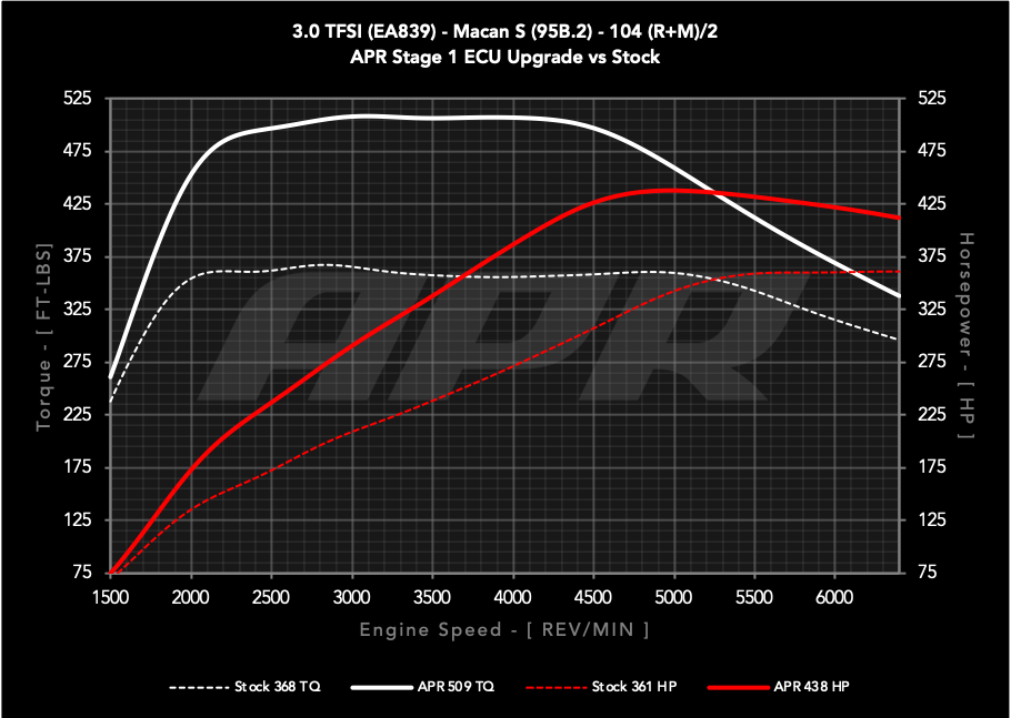 APR ECU UPGRADE - PORSCHE 95B.2 MACAN S 3.0T V6