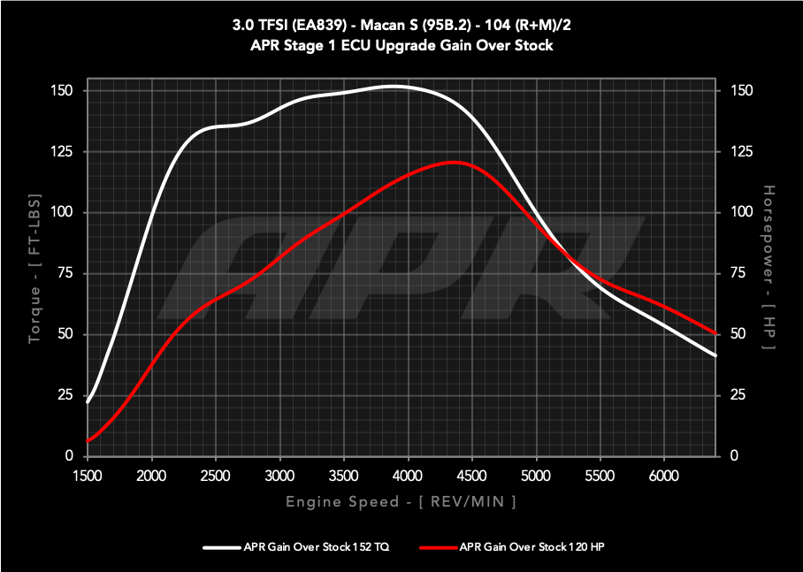 APR ECU UPGRADE - PORSCHE 95B.2 MACAN S 3.0T V6