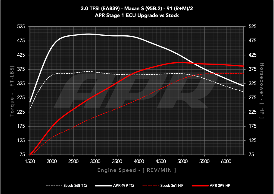 APR ECU UPGRADE - PORSCHE 95B.2 MACAN S 3.0T V6