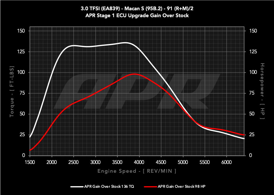 APR ECU UPGRADE - PORSCHE 95B.2 MACAN S 3.0T V6
