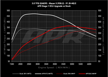 Load image into Gallery viewer, APR ECU UPGRADE - PORSCHE 95B.2 MACAN S 3.0T V6