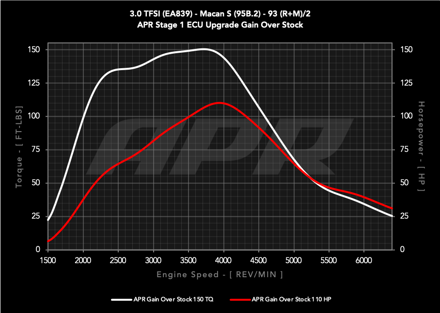 APR ECU UPGRADE - PORSCHE 95B.2 MACAN S 3.0T V6
