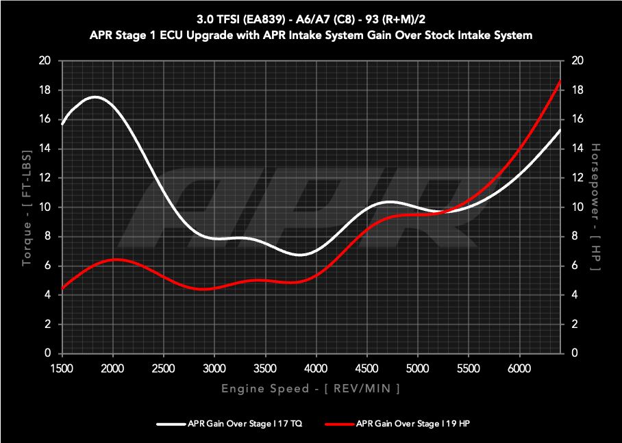 APR CARBON FIBER INTAKE - AUDI C8 A6/A7 3.0T