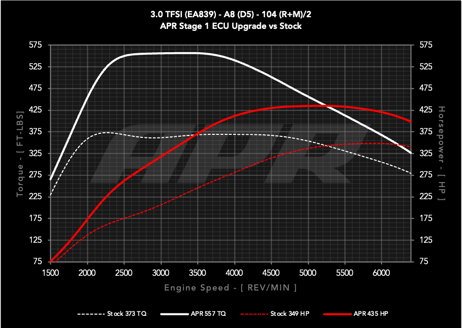 APR ECU UPGRADE - AUDI D5 A8 3.0T EA839 V6