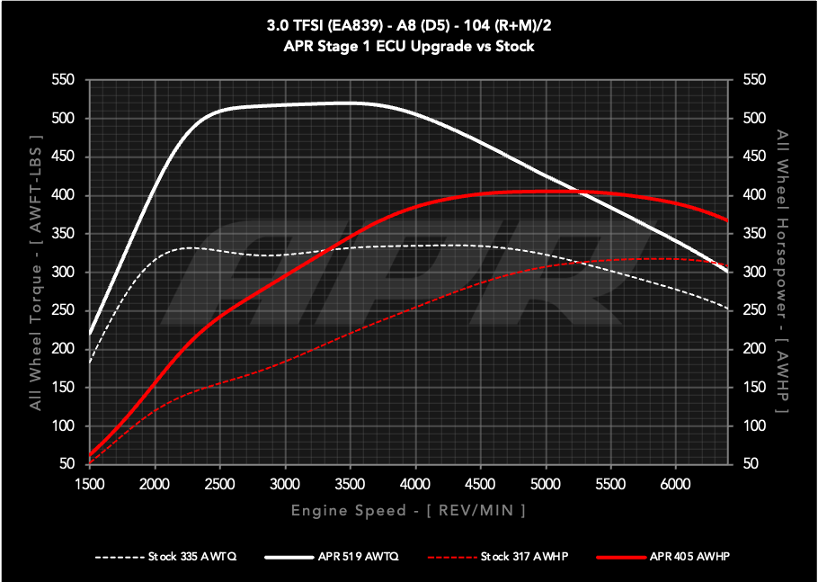 APR ECU UPGRADE - AUDI D5 A8 3.0T EA839 V6