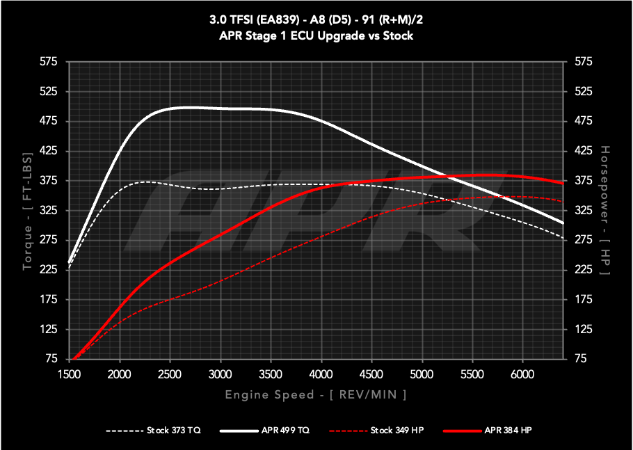 APR ECU UPGRADE - AUDI D5 A8 3.0T EA839 V6