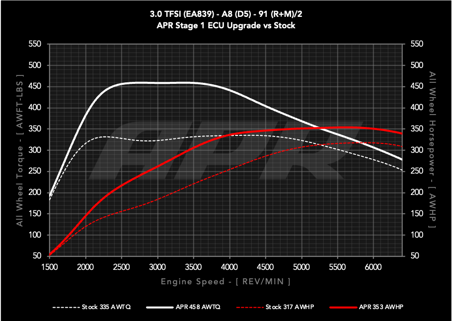 APR ECU UPGRADE - AUDI D5 A8 3.0T EA839 V6