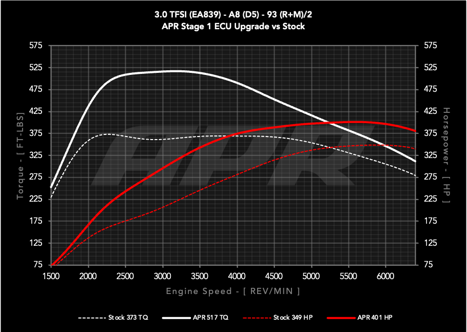 APR ECU UPGRADE - AUDI D5 A8 3.0T EA839 V6