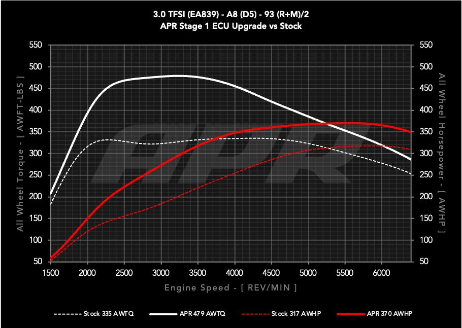 APR ECU UPGRADE - AUDI D5 A8 3.0T EA839 V6