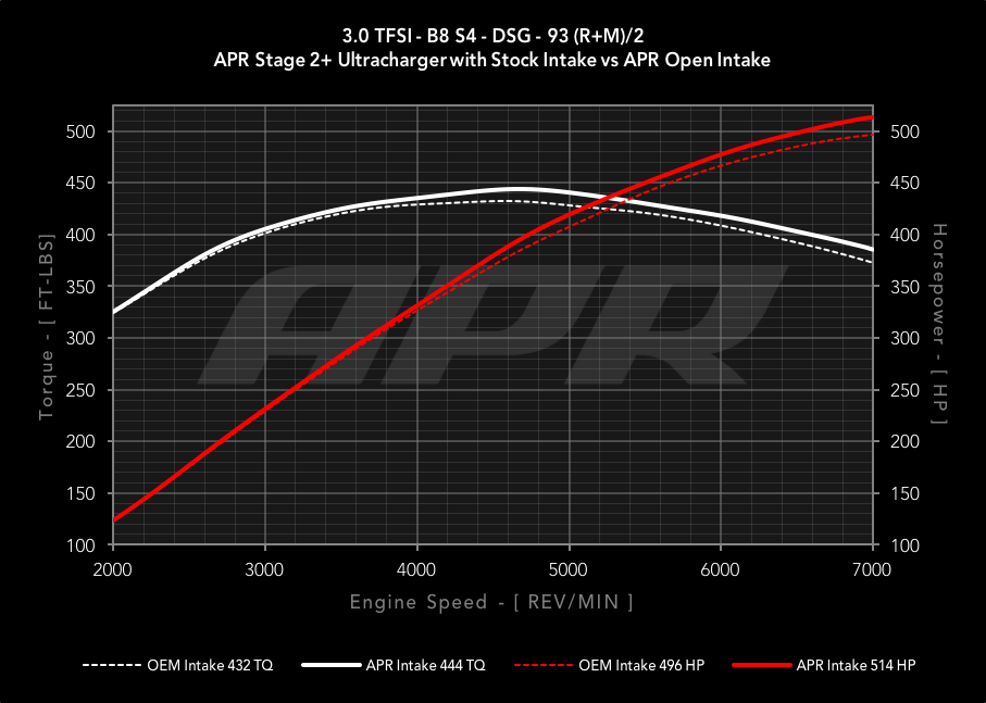 APR Open Carbon Fiber Intake System - B8, B8.5 Audi S4, S5, SQ5 3.0T