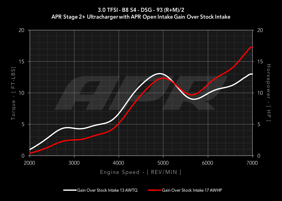 APR Open Carbon Fiber Intake System - B8, B8.5 Audi S4, S5, SQ5 3.0T